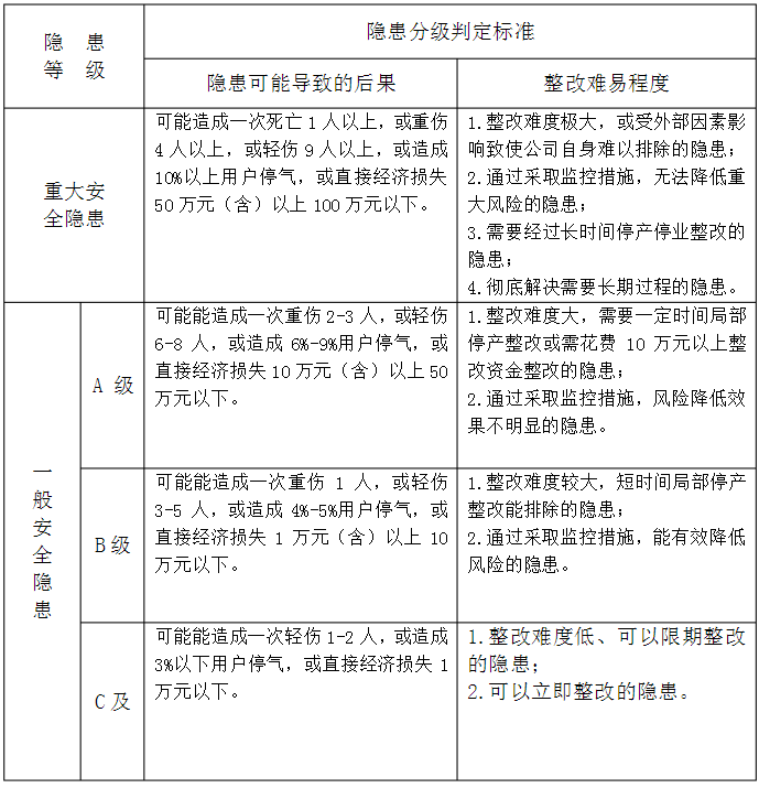 安全隱患等級的另一種劃分
